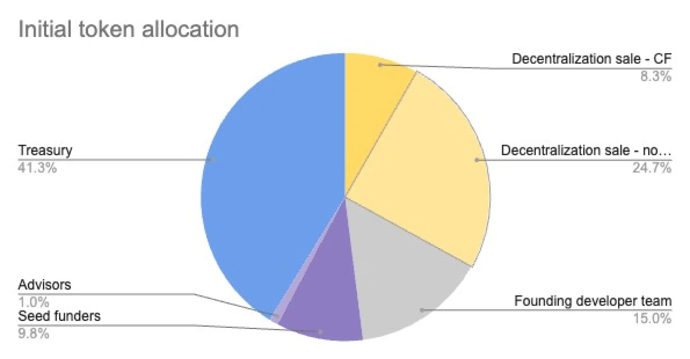 Allocation graph
